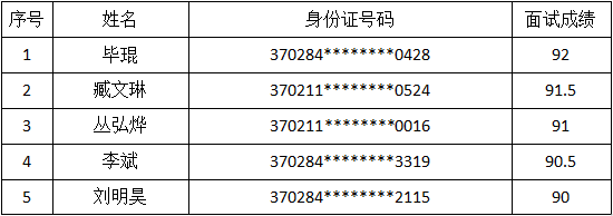 公示--2021年青岛西海岸新区政务服务业务辅助人员 招聘面试入围名单及成绩(图1)