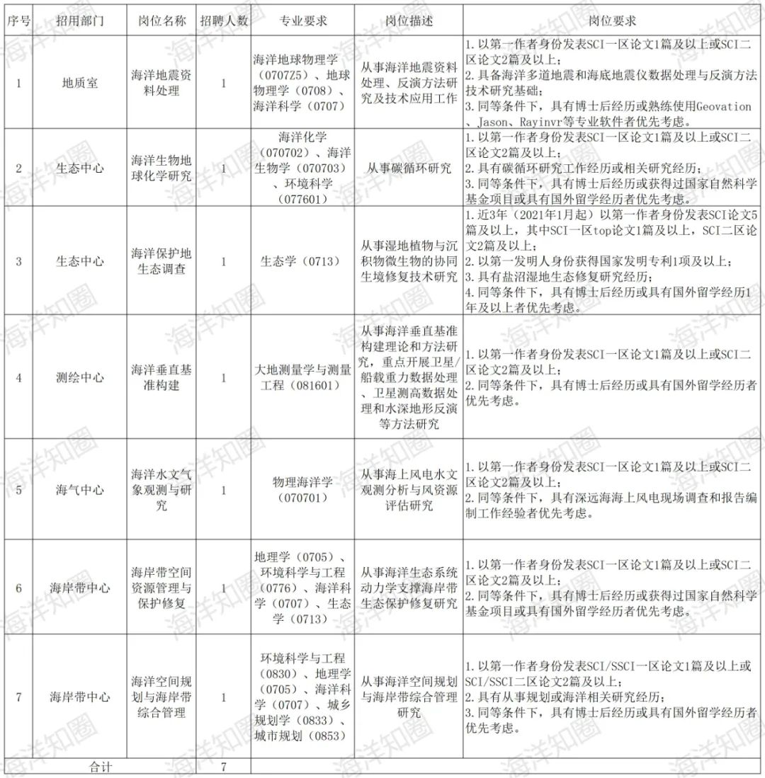高级科研助理岗位招聘公告(图1)